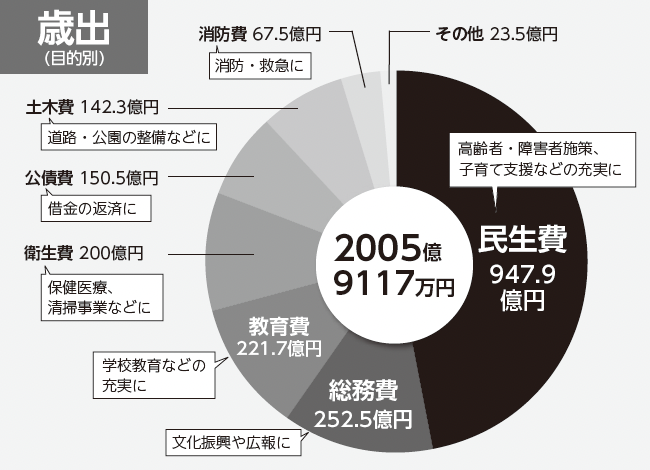 円グラフ：歳出