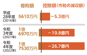 図：寄付額と控除額の推移