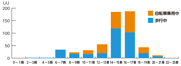 小学生の歩行中・自転車乗用中の時間帯別死者・重傷者数グラフ