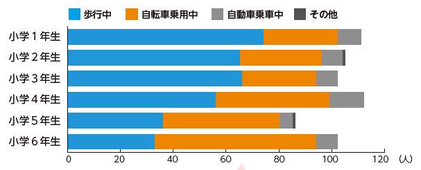 小学生の学齢・状態別死者・重傷者数グラフ