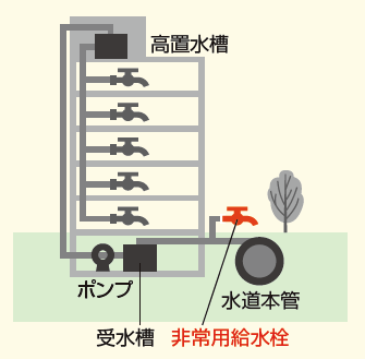 写真：マンションやビルなどの非常用給水栓の設置場所例