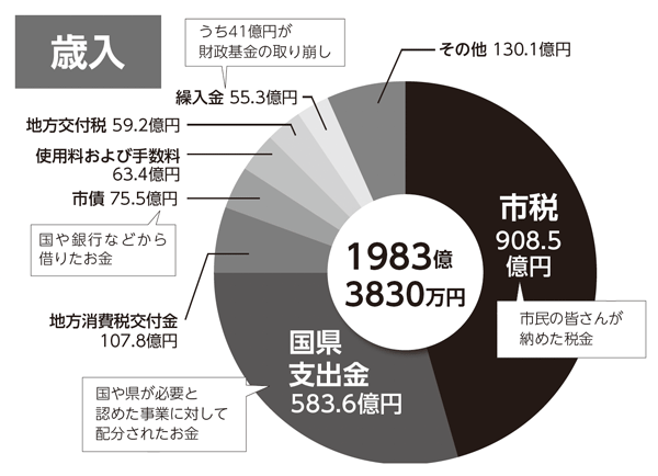 円グラフ：歳入