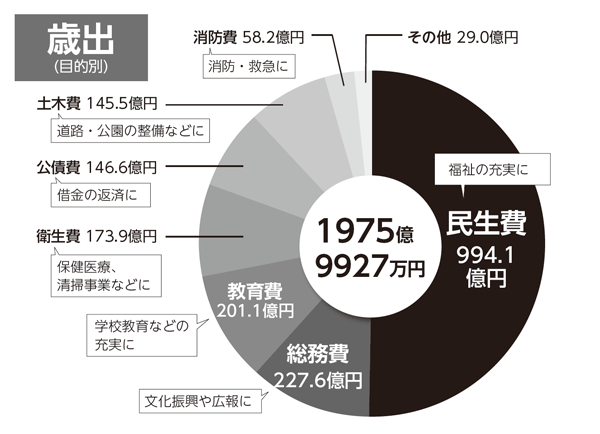 円グラフ：歳出