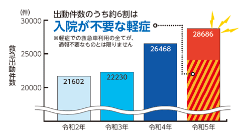 グラフ：令和2年～令和5年　救急車の出動件数の推移