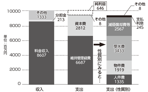 グラフ：水道事業の収益的収支の内訳