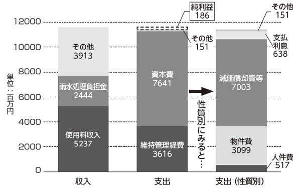 グラフ：下水道事業の収益的収支の内訳