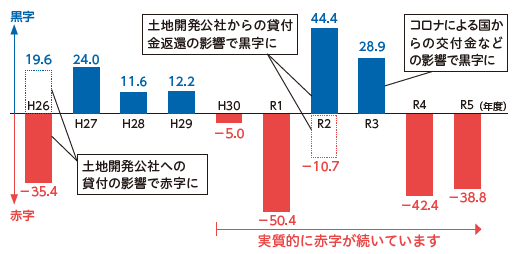 実質単年度収支のグラフ