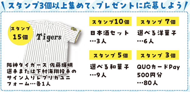 スタンプ3個以上集めて、プレゼントに応募しよう。デジタルスタンプラリーの応募プレゼント一覧,スタンプ15個で阪神タイガース:佐藤輝明選手または下村海翔投手のサイン入りレプリカユニフォーム･･･各1人,スタンプ10個で日本酒セット･･･3人,スタンプ7個で選べる洋菓子･･･6人,スタンプ5個で選べる和菓子･･･9人,スタンプ3個でクオカードペイ500円分･･･80人,