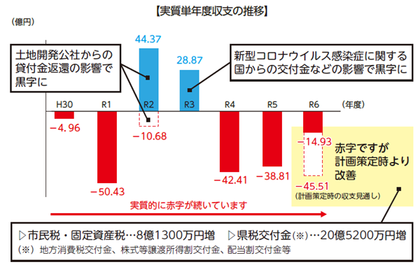 グラフ:実質単年度収支の推移
