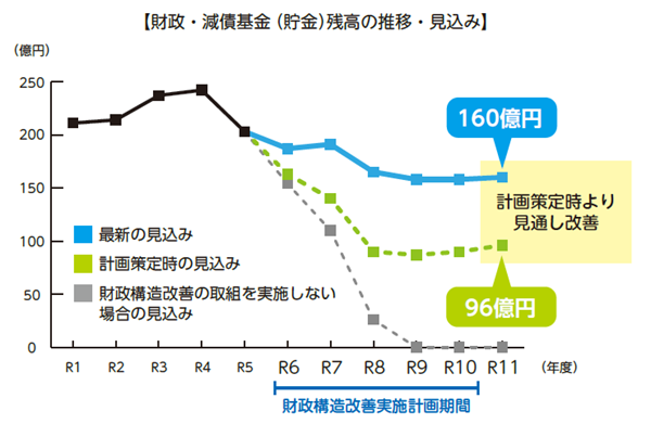 グラフ:財政・減債基金(貯金)残高の推移・見込み