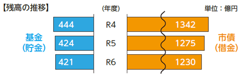 グラフ:基金(貯金)と市債(借金)の残高の推移