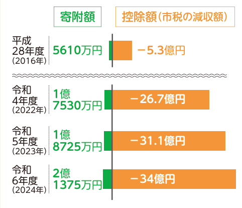 図:寄付額と控除額の推移