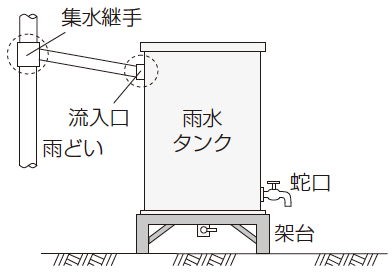 イラスト：雨水貯留施設（雨水タンク）の設置例