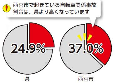 写真：円グラフ 西宮市で起きている自転車関係事故割合は、県より高くなっています。県24.9%、西宮市37.0%