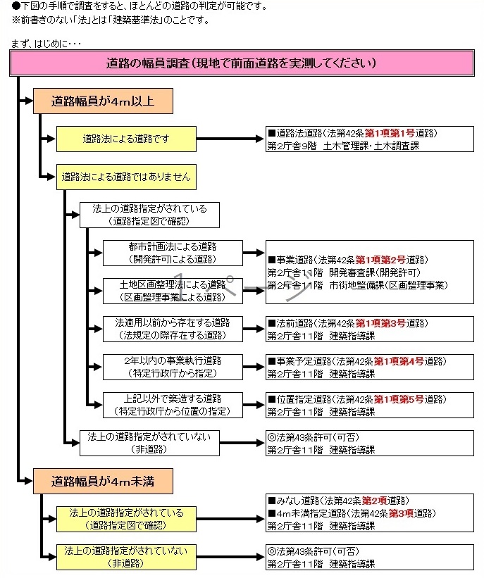 道路判定フロー