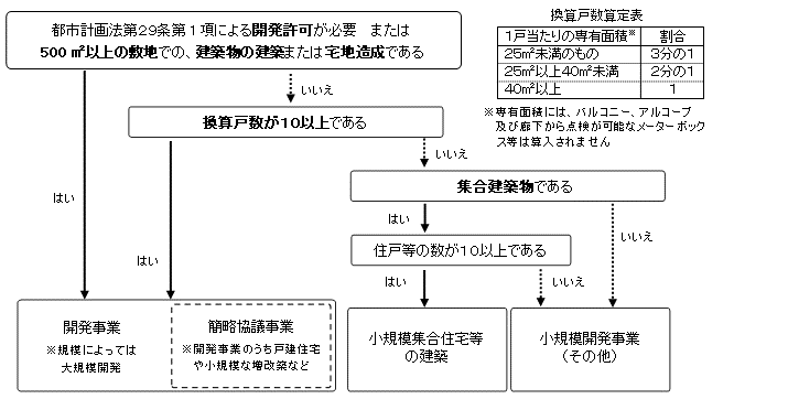事業種別判断フロー