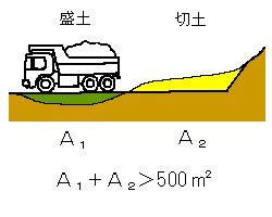 切土盛土面積500平方メートル超の解説図