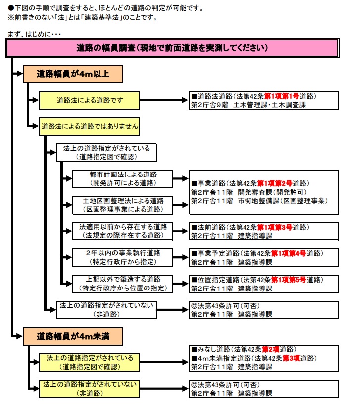 道路調査