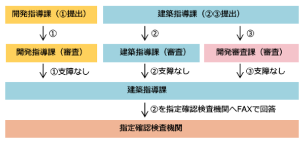 書面申請フロー