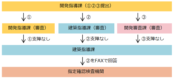 調査依頼書の流れ