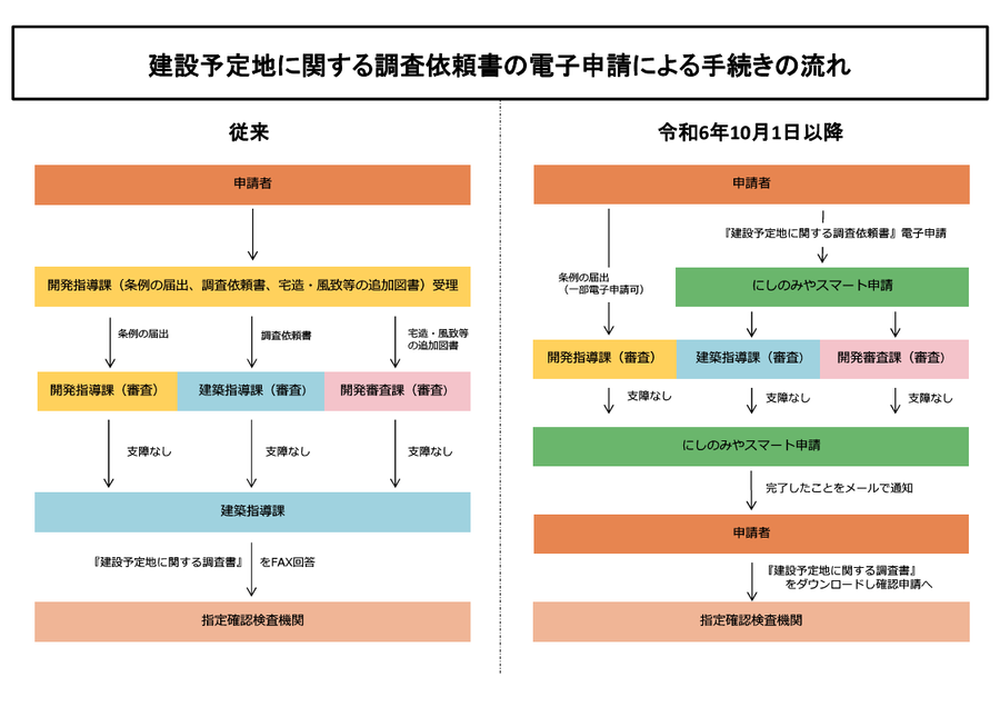 建設予定地に関する調査依頼書の電子申請による手続きの流れ