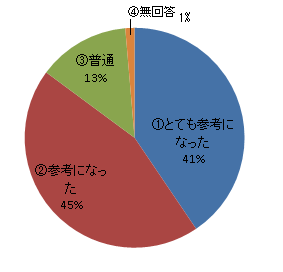 講演「給食管理に必要な帳票と効果的な活用法」についてのアンケート結果円グラフ