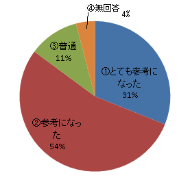 衛生管理の留意点のアンケート結果円グラフ