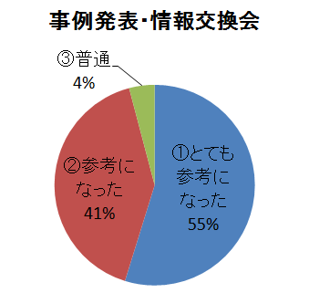 事例発表・情報交換会「各施設における災害時の準備]について結果円グラフ