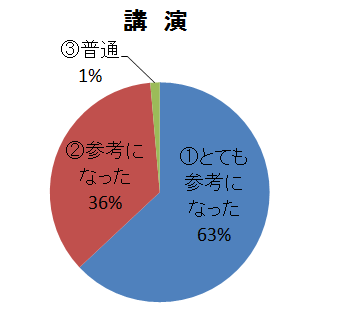 講演「給食施設における災害時の食の備え」の内容について結果円グラフ