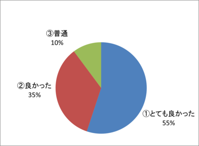 情報交換会「各施設における物価高への対策について」のアンケート結果円グラフ　「とても良かった55％、よかった35％、普通10％」でした。