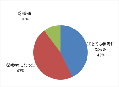 講演「栄養・食事管理の基礎～献立作成の基本と見直しについて」についてのアンケート結果グラフ　「とても参考になった43％、参考になった47％、普通10％」でした。
