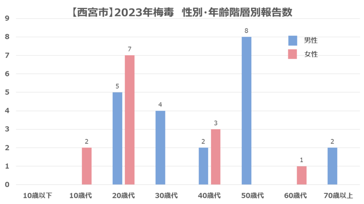 梅毒　性別・年齢階層別報告数