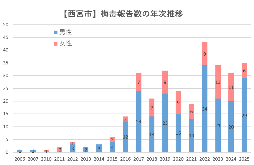 梅毒 性別・年齢階層別報告数