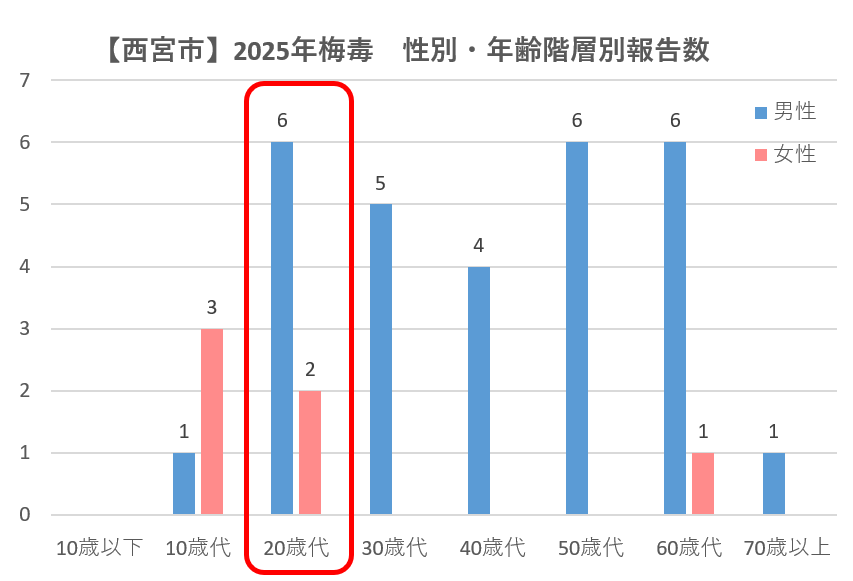 梅毒報告数の年次推移