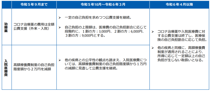 新型コロナ感染症患者の公費支援