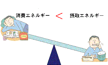 消費エネルギー＜摂取エネルギーの図