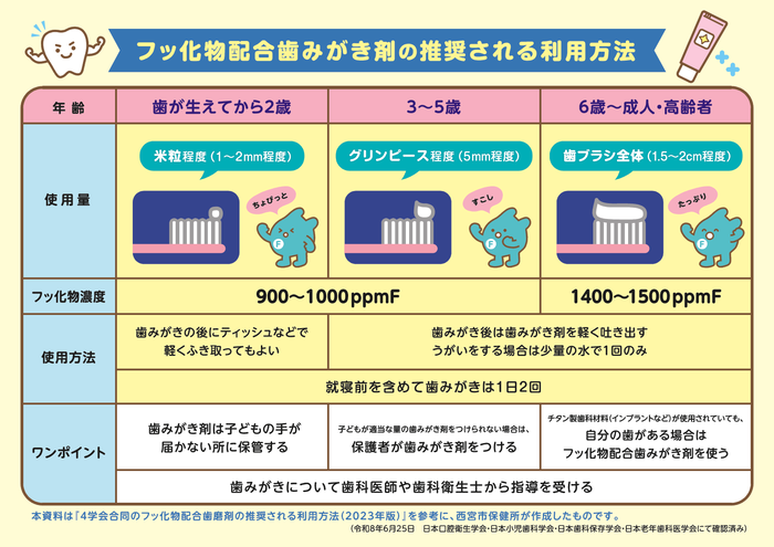 フッ化物配合歯みがき剤の推奨される利用方法