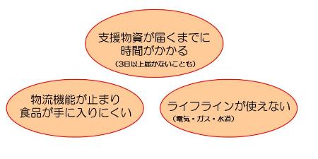 1支援物資物が届くまでに時間がかかる。2物流機能が止まり、しばらくは食べ物が手に入りにくい。3ライフラインが使えない。