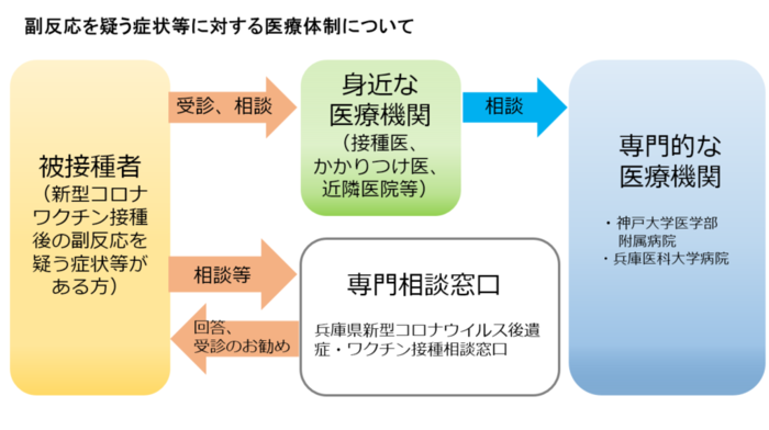 副反応を疑う症状等に対する医療体制について