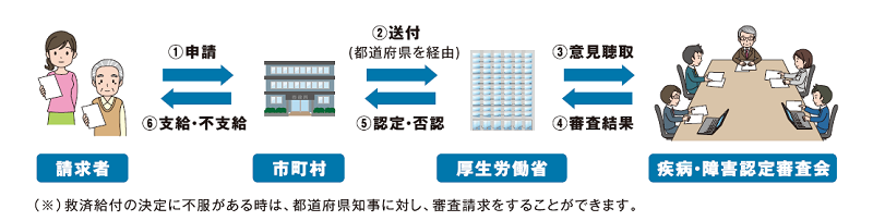 申請から認定・支給までの流れのイメージ図