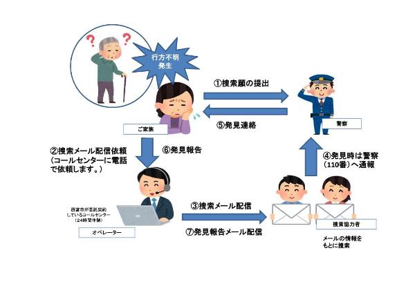 認知症SOSメール配信のフロー図