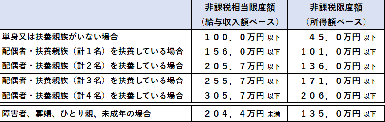 非課税（相当）限度額の目安について