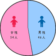 女性54人、男性46人