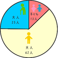 子ども13人、大人(15～64歳)62人、大人(65歳以上)25人