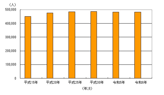 西宮市の人口の推移