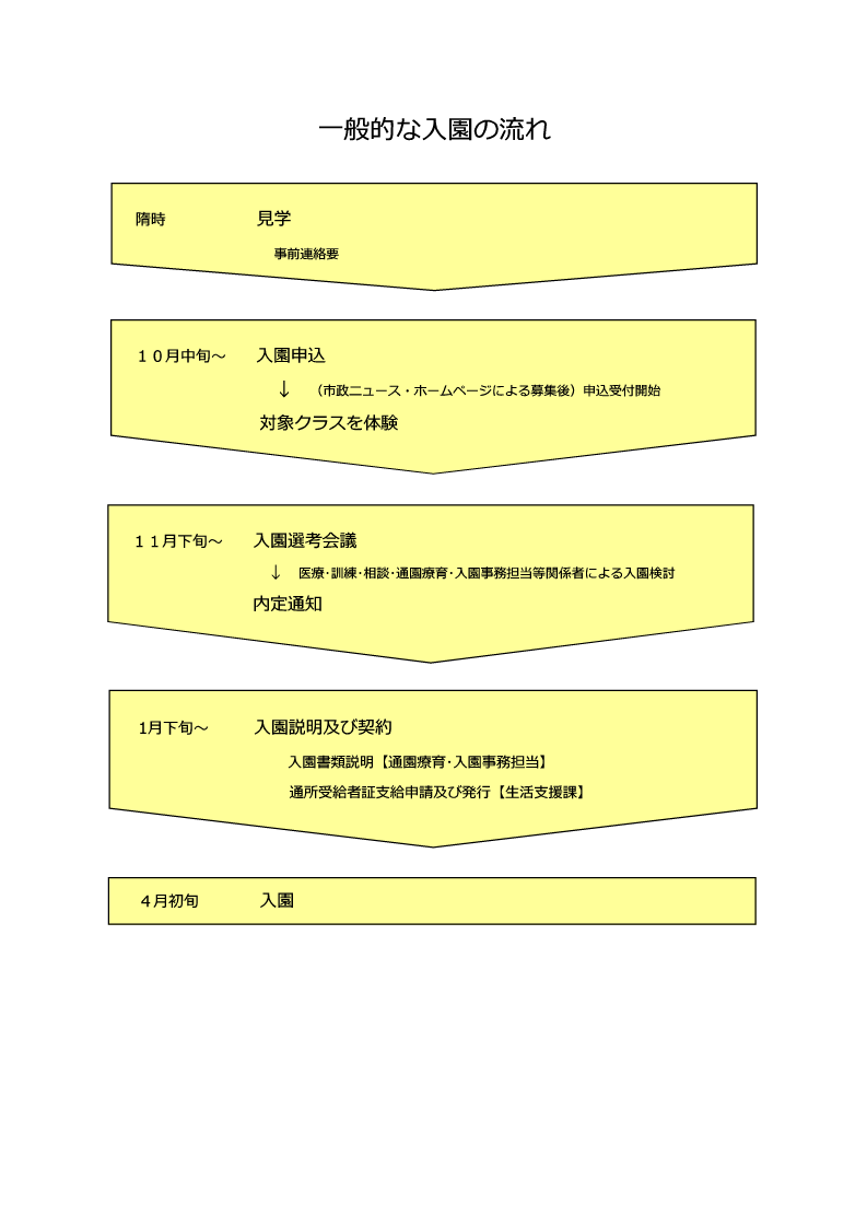 入園の流れ図。10月中旬に市政ニュース、ホームページで広報後、入園申込を開始、対象クラスを体験。12月下旬に入園選考会議後内定通知。1月下旬に入園説明及び契約して4月初旬に入園。