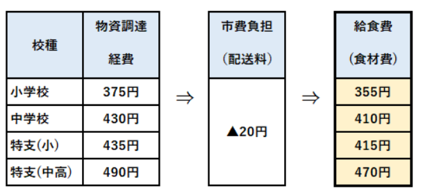保護者負担