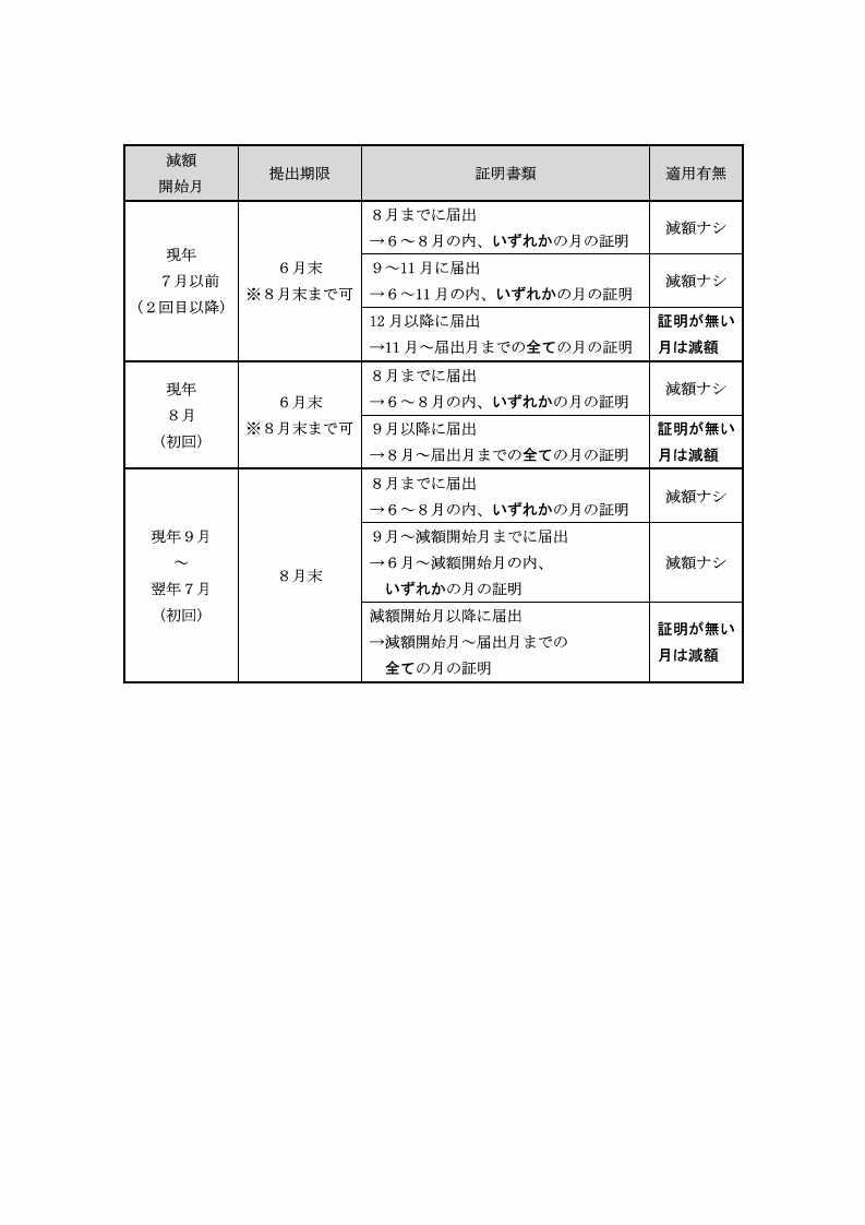 減額開始月と必要な証明書類