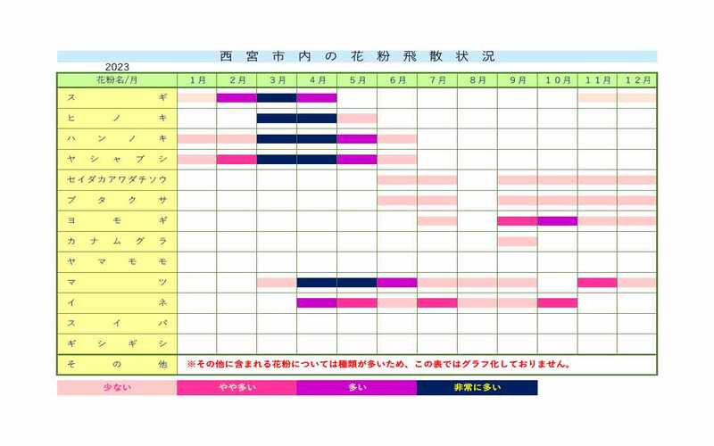 花粉飛散状況のグラフ