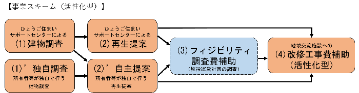 活性化型の流れ